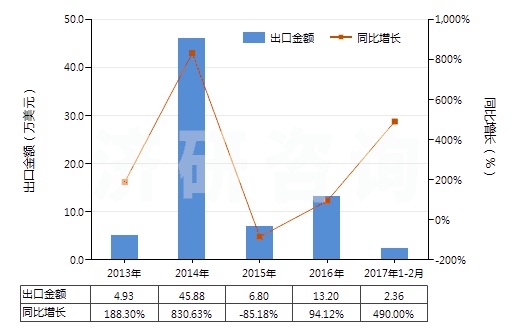 2013-2017年2月中國已裝藥的滅火彈(HS38130020)出口總額及增速統(tǒng)計